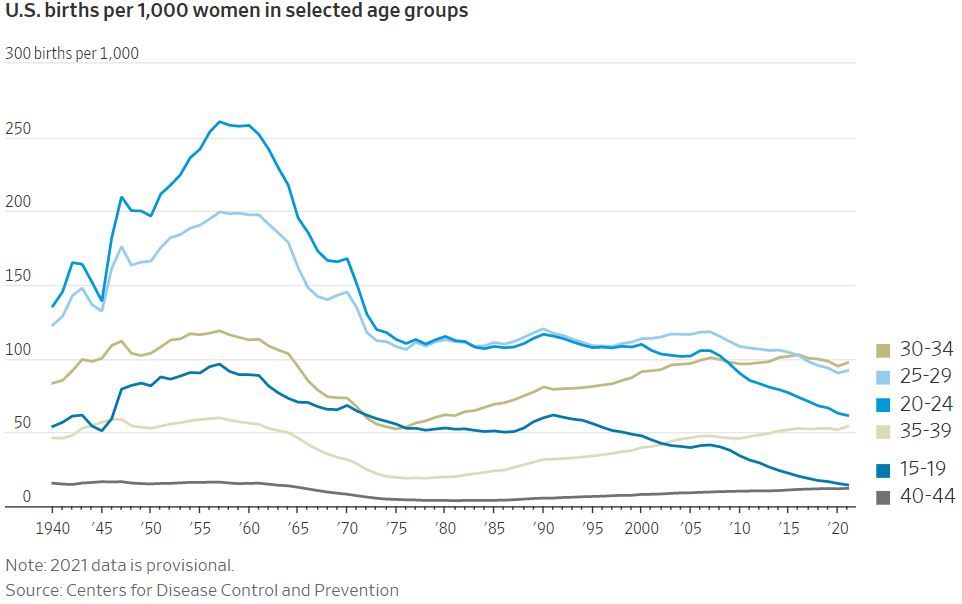 US births by age group